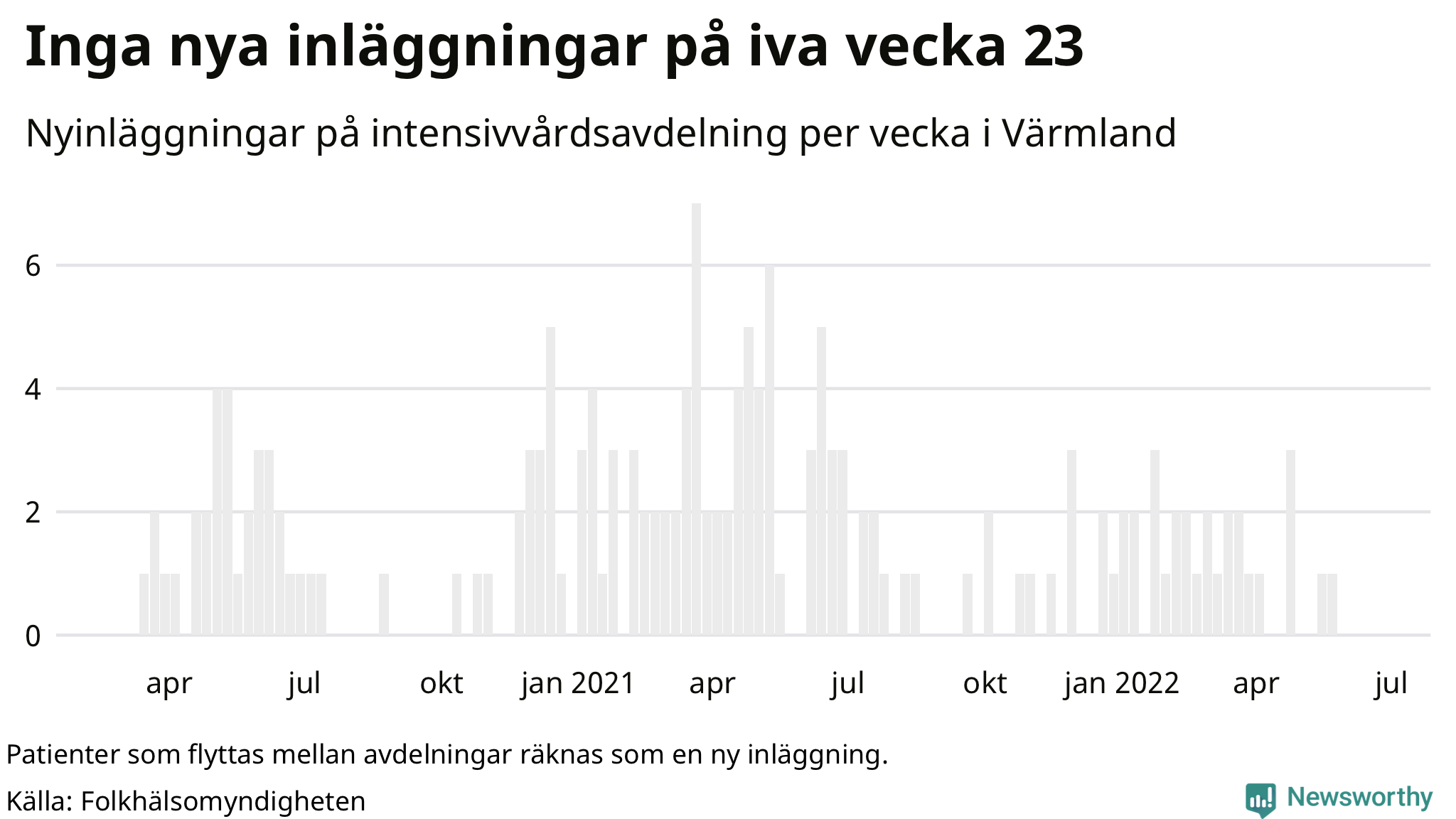 Antal nyinläggningar på intensivvårdsavdelning
